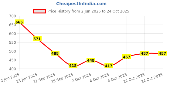 flipkart.com victory Unfilled Heavy Premium Boxing Bag with Boxing Hand Wrap with Chain Hanging Bag victory Price History Graph from 2 Jun 2025 to 23 Oct 2025