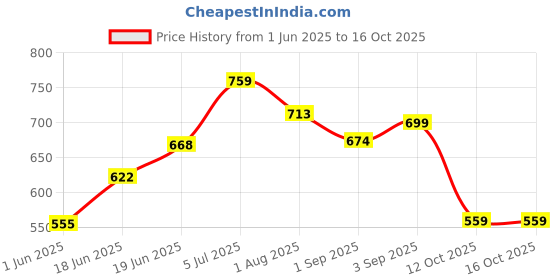 flipkart.com pascal Unfilled Heavy Premium Boxing Bag with Boxing Hand Wrap with Chain Hanging Bag Hanging Bag pascal Price History Graph from 1 Jun 2025 to 16 Oct 2025