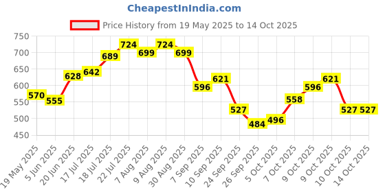 flipkart.com pascal Unfilled Heavy Premium Boxing Bag with Boxing Hand Wrap with Chain Hanging Bag Hanging Bag pascal Price History Graph from 19 May 2025 to 13 Oct 2025