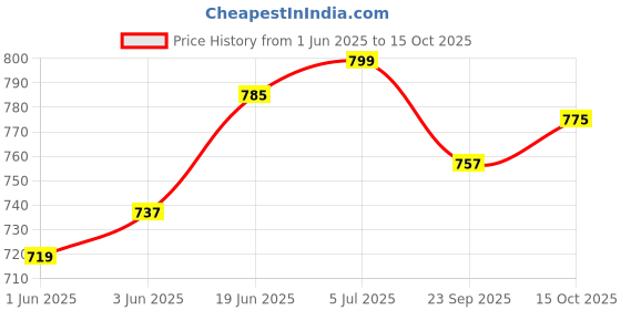 flipkart.com sbr sports UNFILLED Heavy Premium SRF Punching Bag With Chian & Hand Wrap (36 INCH) Hanging Bag sbr sports Price History Graph from 1 Jun 2025 to 15 Oct 2025