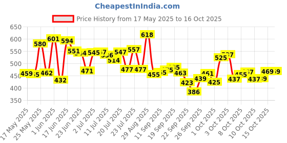 flipkart.com lycan UNFILLED Heavy Premium SRF With Chian & Hand Wrap For Fitness Punching Hanging Bag lycan Price History Graph from 17 May 2025 to 15 Oct 2025