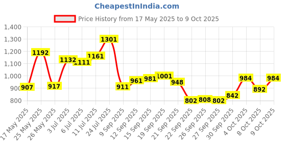 flipkart.com victory Unfilled Heavy Punching Bag with with Boxing Glove and Boxing Hand Wrap and Hand Grip and Solid Hanging Chain , Synthetic Leather (3 Feet) Boxing Kit victory Price History Graph from 17 May 2025 to 9 Oct 2025