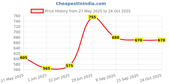 flipkart.com sbr sports Unfilled Punching Bag 2 FEET Boxing MMA Training Kickboxing Muay Thai Hanging Bag sbr sports Price History Graph from 27 May 2025 to 22 Oct 2025