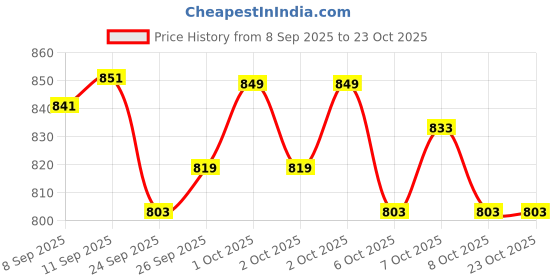 flipkart.com adrenex Unfilled Punching Bag 2 FEET Boxing MMA Training Kickboxing Muay Thai Hanging Bag adrenex Price History Graph from 8 Sep 2025 to 22 Oct 2025