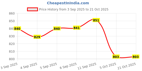 flipkart.com adrenex Unfilled Punching Bag 2 FEET Boxing MMA Training Kickboxing Muay Thai Hanging Bag Hanging Bag adrenex Price History Graph from 3 Sep 2025 to 21 Oct 2025