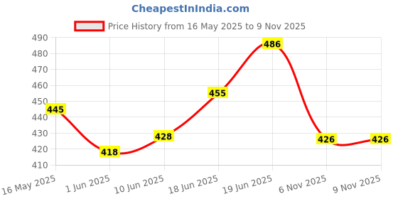 flipkart.com bulls fitness unfilled Punching Bag 2 Feet With Hanging Chain Hanging Bag bulls fitness Price History Graph from 16 May 2025 to 9 Nov 2025