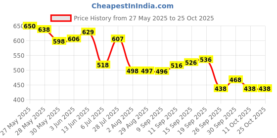 flipkart.com victory Unfilled Punching Bag Synthetic Leather with Hand Wrap Hanging Bag victory Price History Graph from 27 May 2025 to 25 Oct 2025