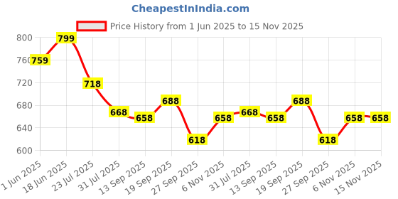 flipkart.com starx Unfilled Punching Bag with Rust Proof For Boxing and KickBoxing Hanging Bag starx Price History Graph from 1 Jun 2025 to 15 Nov 2025