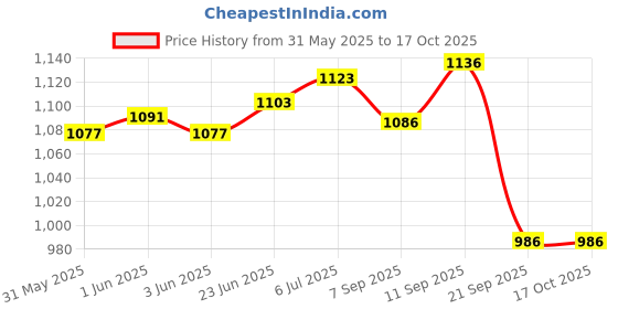flipkart.com adrenex by flipkart Unfilled Punching Bag with Rust Proof Stainless Steel Chain Hanging Bag adrenex by flipkart Price History Graph from 31 May 2025 to 16 Oct 2025