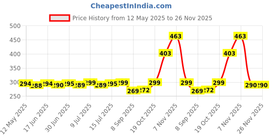 flipkart.com UNFILTER Charger Dock Compatible with Fossil Gen 6/ Gen 5/ Gen 4 Sports Smartwatch Cable Charging Pad Price History Graph from 12 May 2025 to 25 Nov 2025