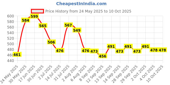 flipkart.com UNFILTER Portable Magnetic Charging Dock Compatible with Amazfit Verge 3rd Gen Smartwatch Charging Pad Price History Graph from 24 May 2025 to 10 Oct 2025