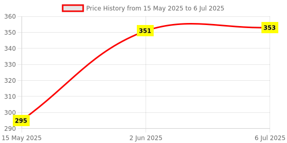 flipkart.com UNFILTER Smart LED Music Light Bulb with Bluetooth 1002 Smart Bulb Price History Graph from 15 May 2025 to 6 Jul 2025