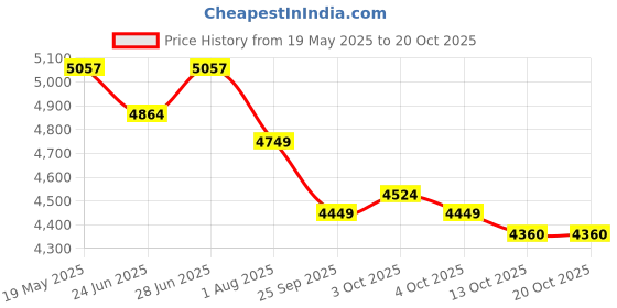 flipkart.com isopure Unflavoured Whey Protein isopure Price History Graph from 19 May 2025 to 20 Oct 2025