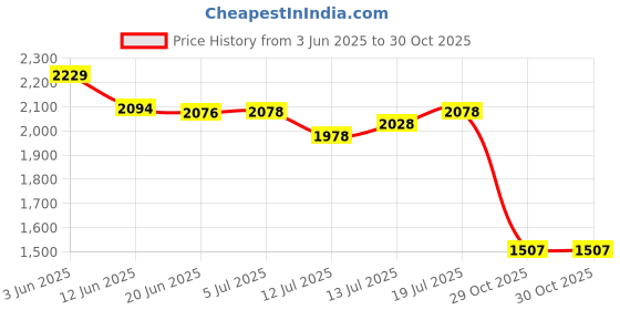 flipkart.com unfluir Mini Sewing Machine Hand Sewing Machine Electric Sewing Machine unfluir Price History Graph from 3 Jun 2025 to 30 Oct 2025