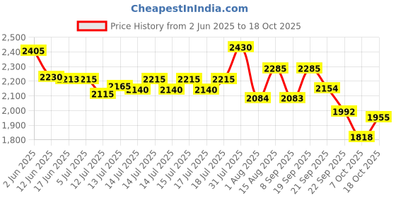 flipkart.com unfluir Sewing machine for home tailoring use upgraded model-2024 Electric Sewing Machine unfluir Price History Graph from 2 Jun 2025 to 18 Oct 2025