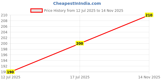 flipkart.com unfold happiness Multicolor Cotton Carpet unfold happiness Price History Graph from 12 Jul 2025 to 14 Nov 2025