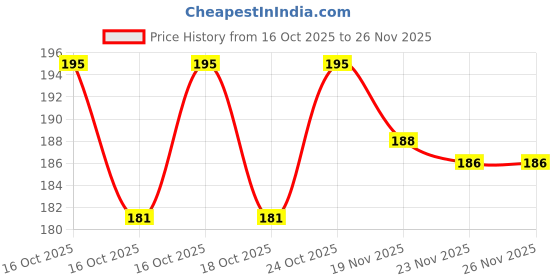 flipkart.com unfold happiness Multicolor Cotton Carpet unfold happiness Price History Graph from 16 Oct 2025 to 26 Nov 2025