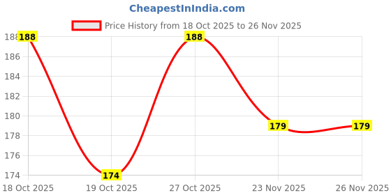 flipkart.com unfold happiness Multicolor Cotton Carpet unfold happiness Price History Graph from 18 Oct 2025 to 26 Nov 2025
