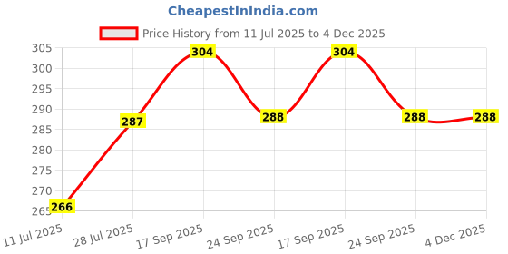 flipkart.com uni-ball Air Micro UBA 188 M 0.5mm Roller Pen | Bold Ink & Smooth Writing | Smart Grip Roller Ball Pen uni-ball Price History Graph from 11 Jul 2025 to 3 Dec 2025