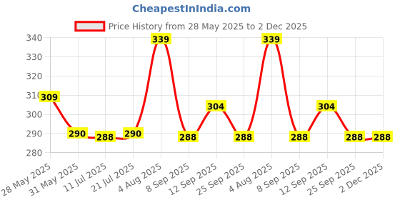 flipkart.com uni-ball Air Micro UBA 188M 0.5mm Roller Pen | Bold Ink & Smooth Writing | Ergonomic Grip Roller Ball Pen uni-ball Price History Graph from 28 May 2025 to 1 Dec 2025