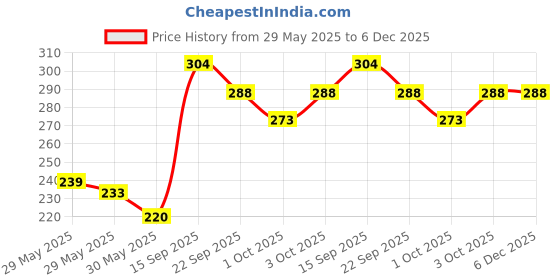 flipkart.com uni-ball Air Micro UBA 188M 0.5mm Roller Pen | Bold Ink & Smooth Writing | Ergonomic Grip Roller Ball Pen uni-ball Price History Graph from 29 May 2025 to 5 Dec 2025