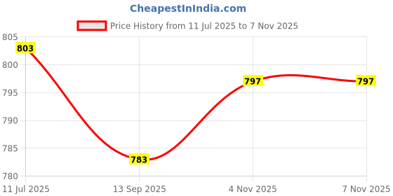 flipkart.com uni-ball Ballpen Roller Ball Pen uni-ball Price History Graph from 11 Jul 2025 to 6 Nov 2025