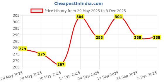 flipkart.com uni-ball Eye UB 150 0.5 mm Roller Pen | Quick Drying Ink, Fast Writing Roller Ball Pen uni-ball Price History Graph from 29 May 2025 to 3 Dec 2025