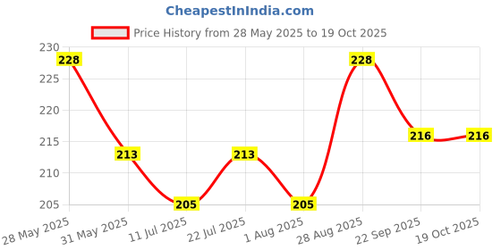 flipkart.com uni-ball Eye UB 157 0.7 mm Roller Pen | Quick Drying Ink, Fast Writing Roller Ball Pen uni-ball Price History Graph from 28 May 2025 to 18 Oct 2025