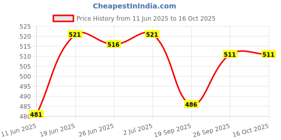 flipkart.com uni-ball Eye UB 157 Roller Pen | Comfortable Grip | For School & Office | Roller Ball Pen uni-ball Price History Graph from 11 Jun 2025 to 15 Oct 2025