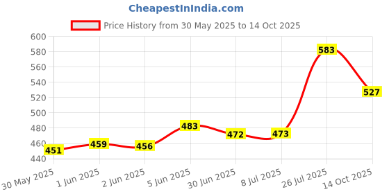 flipkart.com uni-ball ine Rollerball Marker Ink uni-ball Price History Graph from 30 May 2025 to 14 Oct 2025