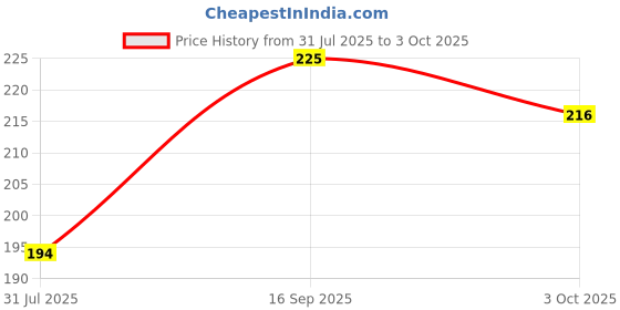 flipkart.com uni-ball Jetstream SX 101 0.7 mm Roller Ball Pen | Quick Drying Ink & Smooth Writing Ball Pen uni-ball Price History Graph from 31 Jul 2025 to 3 Oct 2025