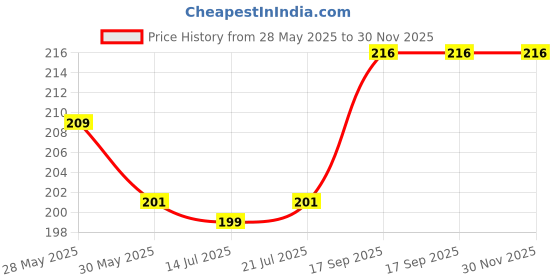flipkart.com uni-ball Jetstream SXN 101 0.7 mm Retractable Roller Pen | Quick Drying Ink, Fast Writing Roller Ball Pen uni-ball Price History Graph from 28 May 2025 to 30 Nov 2025