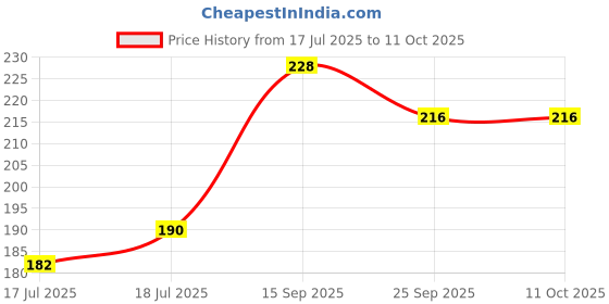 flipkart.com uni-ball Jetstream SXN 101 0.7 mm Retractable Roller Pen | Quick Drying Ink, Fast Writing Roller Ball Pen uni-ball Price History Graph from 17 Jul 2025 to 11 Oct 2025