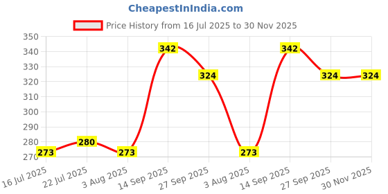 flipkart.com uni-ball NBGK-07 0.7 mm Click Gel Pen Refill | Usable For Click Gel | Waterproof Gel Pen Refill uni-ball Price History Graph from 16 Jul 2025 to 30 Nov 2025