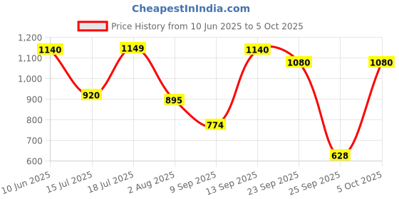 flipkart.com uni-ball POSCA 5M 1.8-2.5 mm Bullet Shaped Soft Color Paint Marker Pen uni-ball Price History Graph from 10 Jun 2025 to 5 Oct 2025
