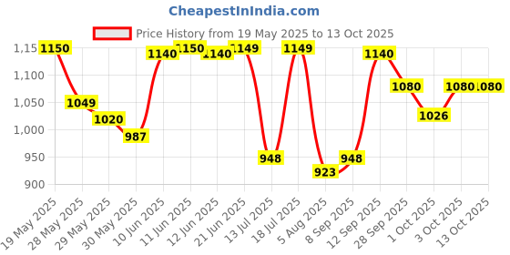 flipkart.com uni-ball Posca C5MRCS8 5M 1.8-2.5 mm Bullet Shaped | Smooth & Water Resistant Marker Pen uni-ball Price History Graph from 19 May 2025 to 13 Oct 2025