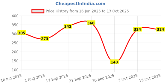 flipkart.com uni-ball Shalaku M5 228 0.5mm, Built in Eraser (Multicolor Body) Pencil uni-ball Price History Graph from 16 Jun 2025 to 13 Oct 2025