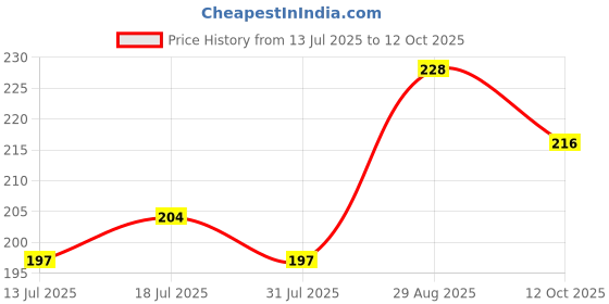 flipkart.com uni-ball Signo UM-100 0.7 mm Gel Pen | Waterproof & Smooth Flow Ink | Quick Drying Gel Pen uni-ball Price History Graph from 13 Jul 2025 to 12 Oct 2025