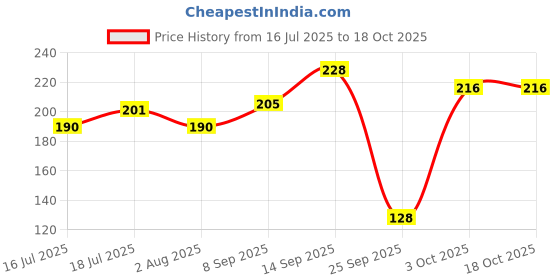 flipkart.com uni-ball UNPNLD-UL07P6 0.7 mm Nano Dia HB Lead | Strong, Dark & Super Smooth Lead Pencil uni-ball Price History Graph from 16 Jul 2025 to 17 Oct 2025