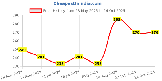flipkart.com uni-ball XSGR7 Click 0.7 mm Retractable Gel Pen | Waterproof & Smooth Flow Ink | Smart Gel Pen uni-ball Price History Graph from 28 May 2025 to 14 Oct 2025