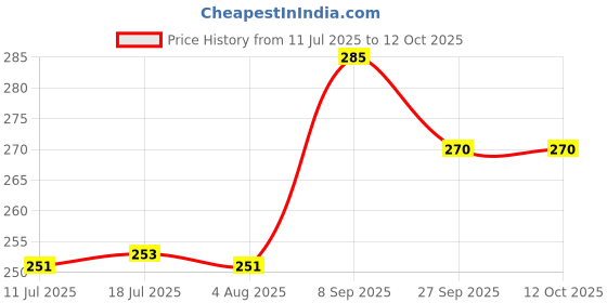 flipkart.com uni-ball XSGR7 Click 0.7 mm Retractable Gel Pen | Waterproof & Smooth Flow Ink | Smart Gel Pen uni-ball Price History Graph from 11 Jul 2025 to 12 Oct 2025