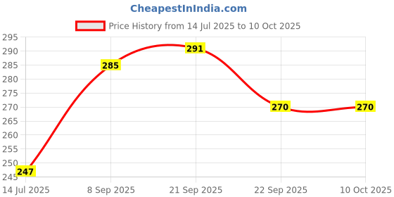 flipkart.com uni-ball XSGR7 Click 0.7 mm Retractable Gel Pen | Waterproof & Smooth Flow Ink | Smart Gel Pen uni-ball Price History Graph from 14 Jul 2025 to 10 Oct 2025