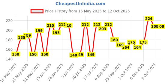 flipkart.com sanya traders UNI CALCULATOR GEMETORY BOX FOR SCHOOL KIDS COMBO Geometry Box sanya traders Price History Graph from 15 May 2025 to 11 Oct 2025