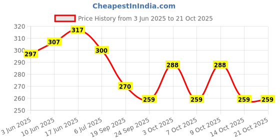 flipkart.com uni credit footwear Bellies For Women uni credit footwear Price History Graph from 3 Jun 2025 to 20 Oct 2025