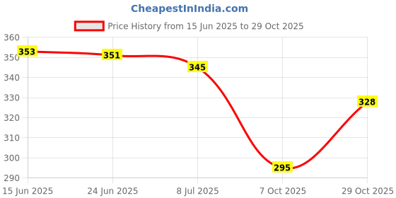 flipkart.com uni credit footwear Women Heels Sandal uni credit footwear Price History Graph from 15 Jun 2025 to 29 Oct 2025
