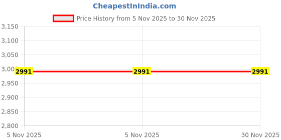 flipkart.com butterfly Uni Curve 3 L Induction Bottom Pressure Cooker butterfly Price History Graph from 5 Nov 2025 to 29 Nov 2025