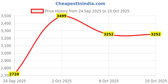 flipkart.com butterfly Uni Curve 5 L Induction Bottom Pressure Cooker butterfly Price History Graph from 24 Sep 2025 to 8 Oct 2025