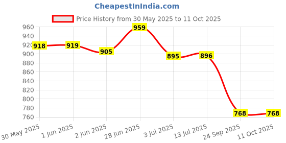flipkart.com uni Mechanical pencil Kurutoga Replaceable Push Button Eraser Pencil uni Price History Graph from 30 May 2025 to 11 Oct 2025