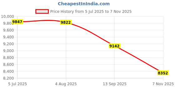 flipkart.com uni posca Paint Marker Pen, Fine Point(Pc-5M) uni posca Price History Graph from 5 Jul 2025 to 7 Nov 2025