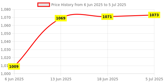 flipkart.com uptodateprouducts Uni-T Ut-33D Digital Multimeter With Continuity Buzzer And Calibration Digital Multimeter uptodateprouducts Price History Graph from 6 Jun 2025 to 5 Jul 2025